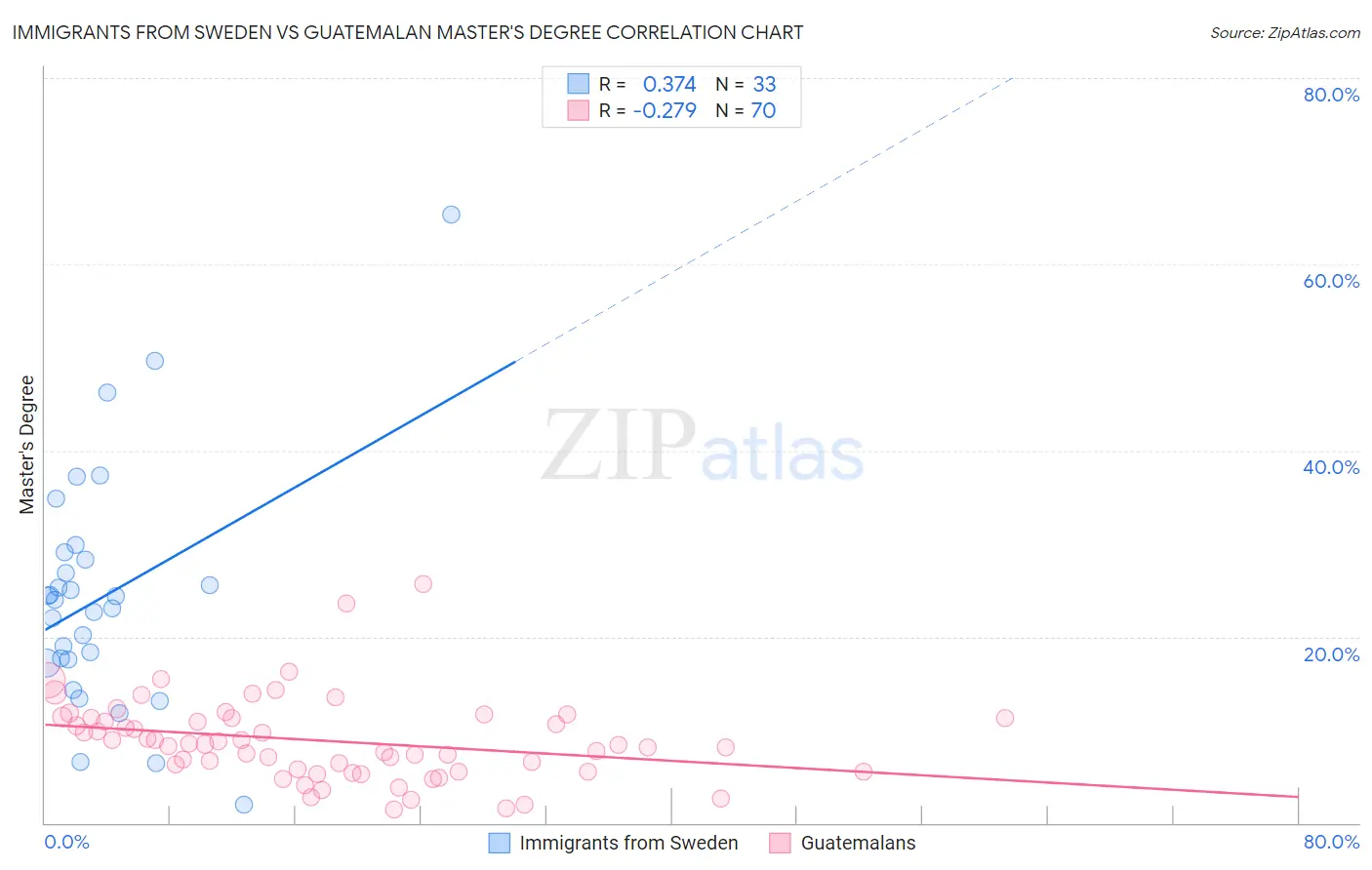 Immigrants from Sweden vs Guatemalan Master's Degree