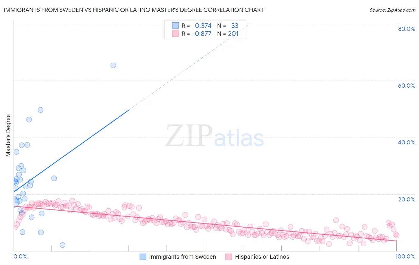 Immigrants from Sweden vs Hispanic or Latino Master's Degree