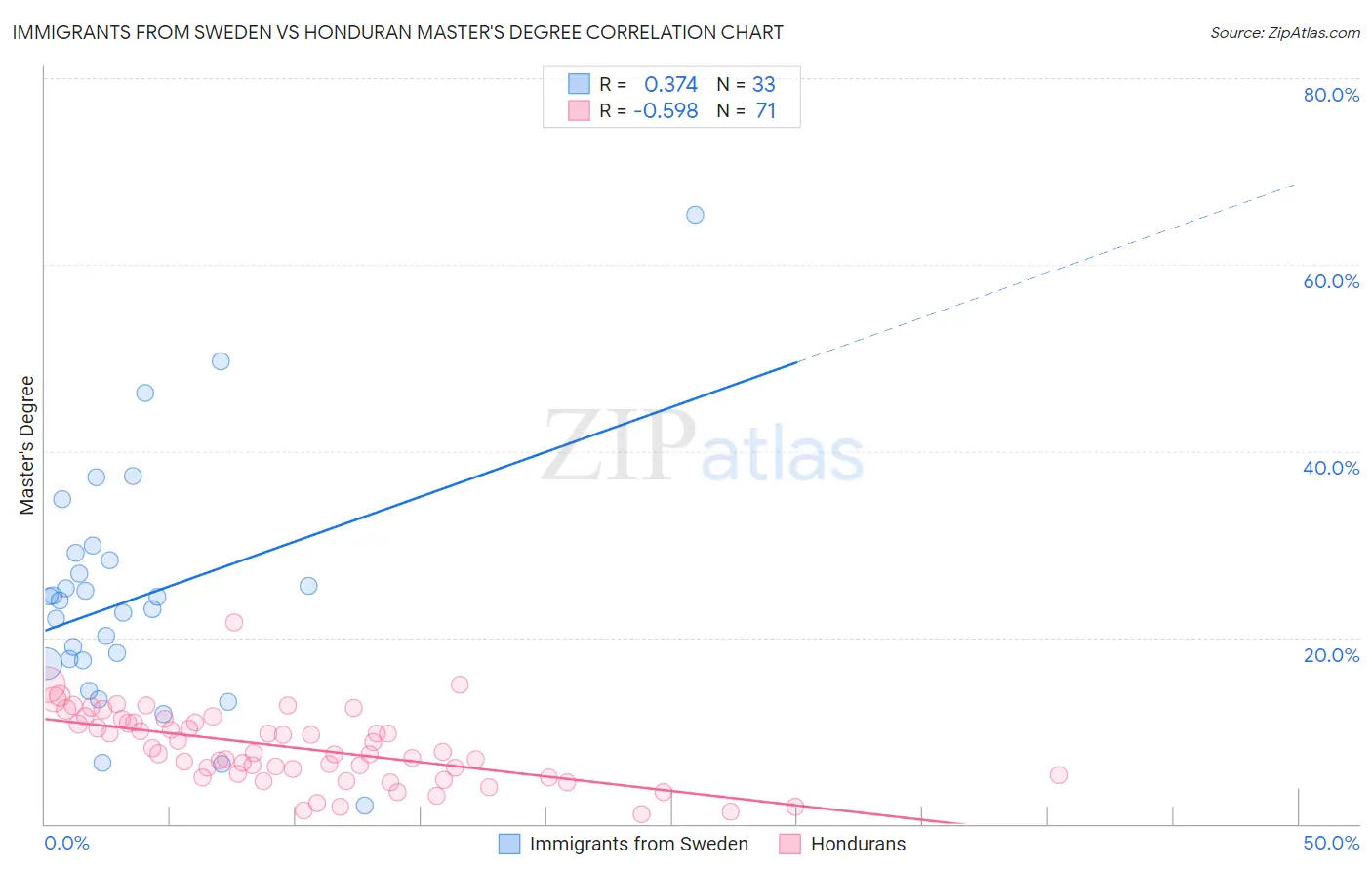 Immigrants from Sweden vs Honduran Master's Degree