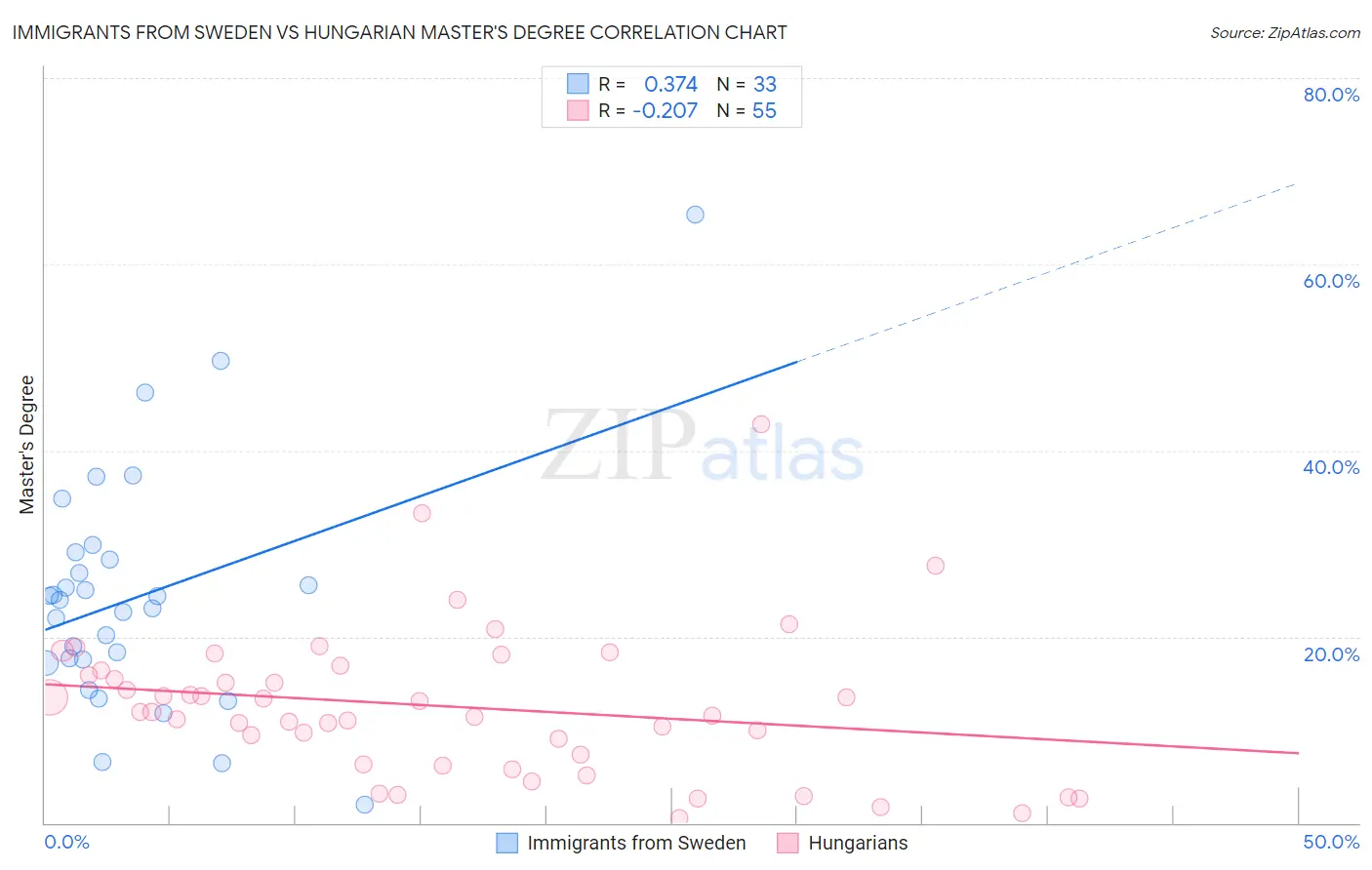 Immigrants from Sweden vs Hungarian Master's Degree