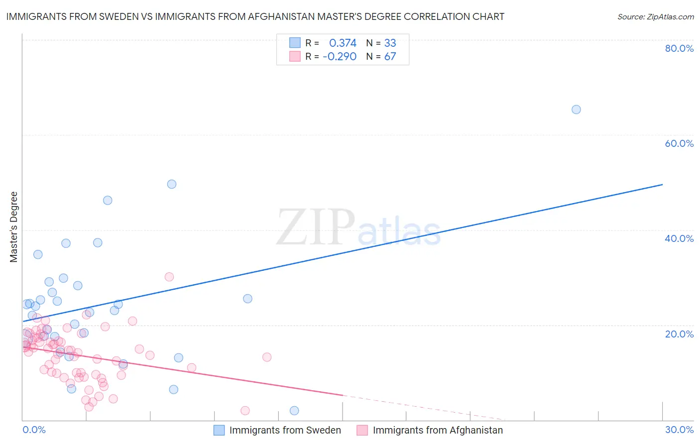 Immigrants from Sweden vs Immigrants from Afghanistan Master's Degree