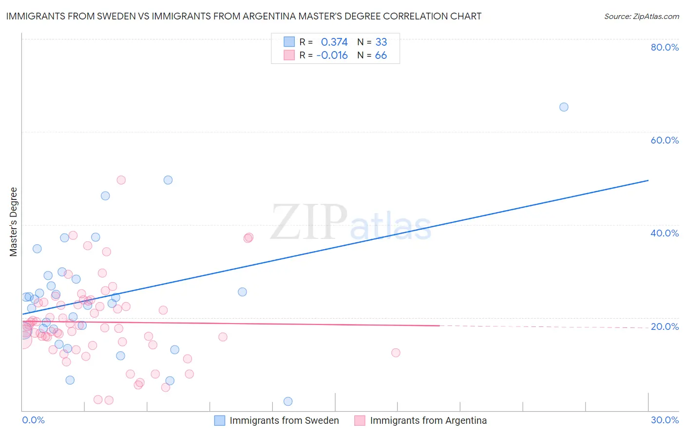 Immigrants from Sweden vs Immigrants from Argentina Master's Degree