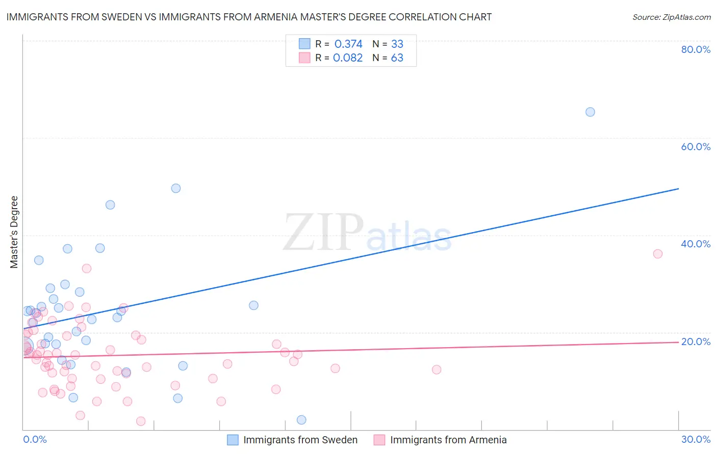 Immigrants from Sweden vs Immigrants from Armenia Master's Degree