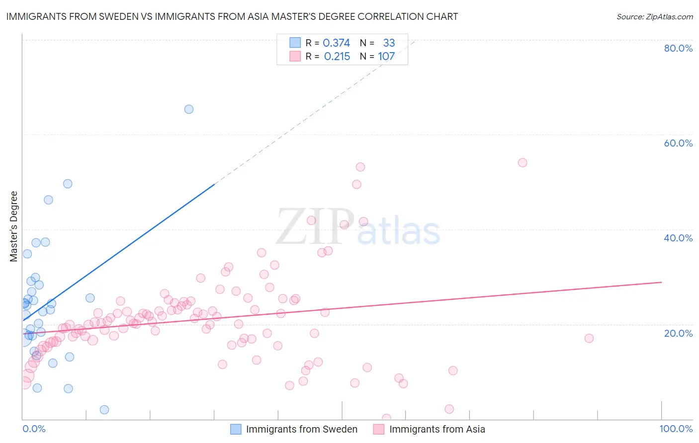 Immigrants from Sweden vs Immigrants from Asia Master's Degree