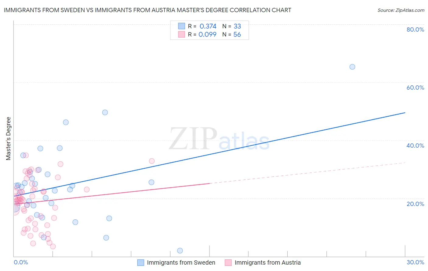 Immigrants from Sweden vs Immigrants from Austria Master's Degree