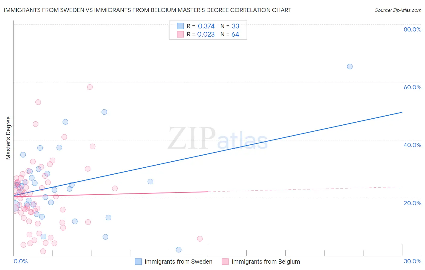 Immigrants from Sweden vs Immigrants from Belgium Master's Degree