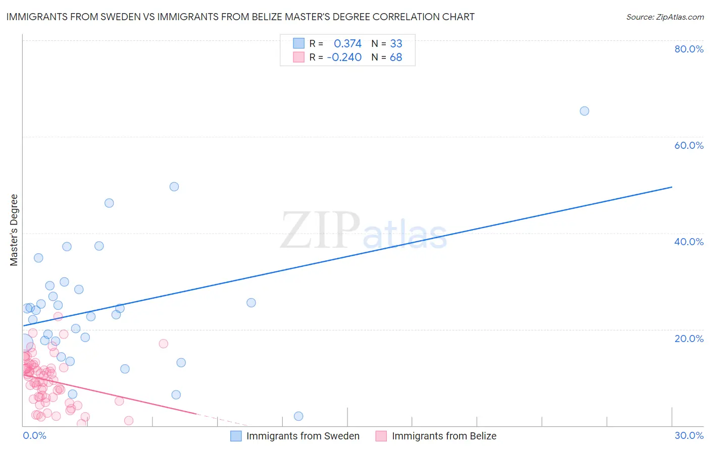 Immigrants from Sweden vs Immigrants from Belize Master's Degree
