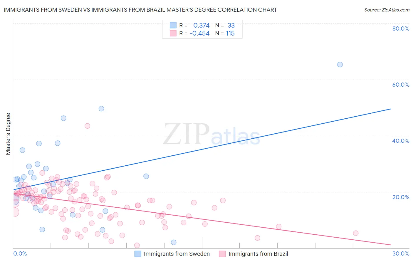 Immigrants from Sweden vs Immigrants from Brazil Master's Degree