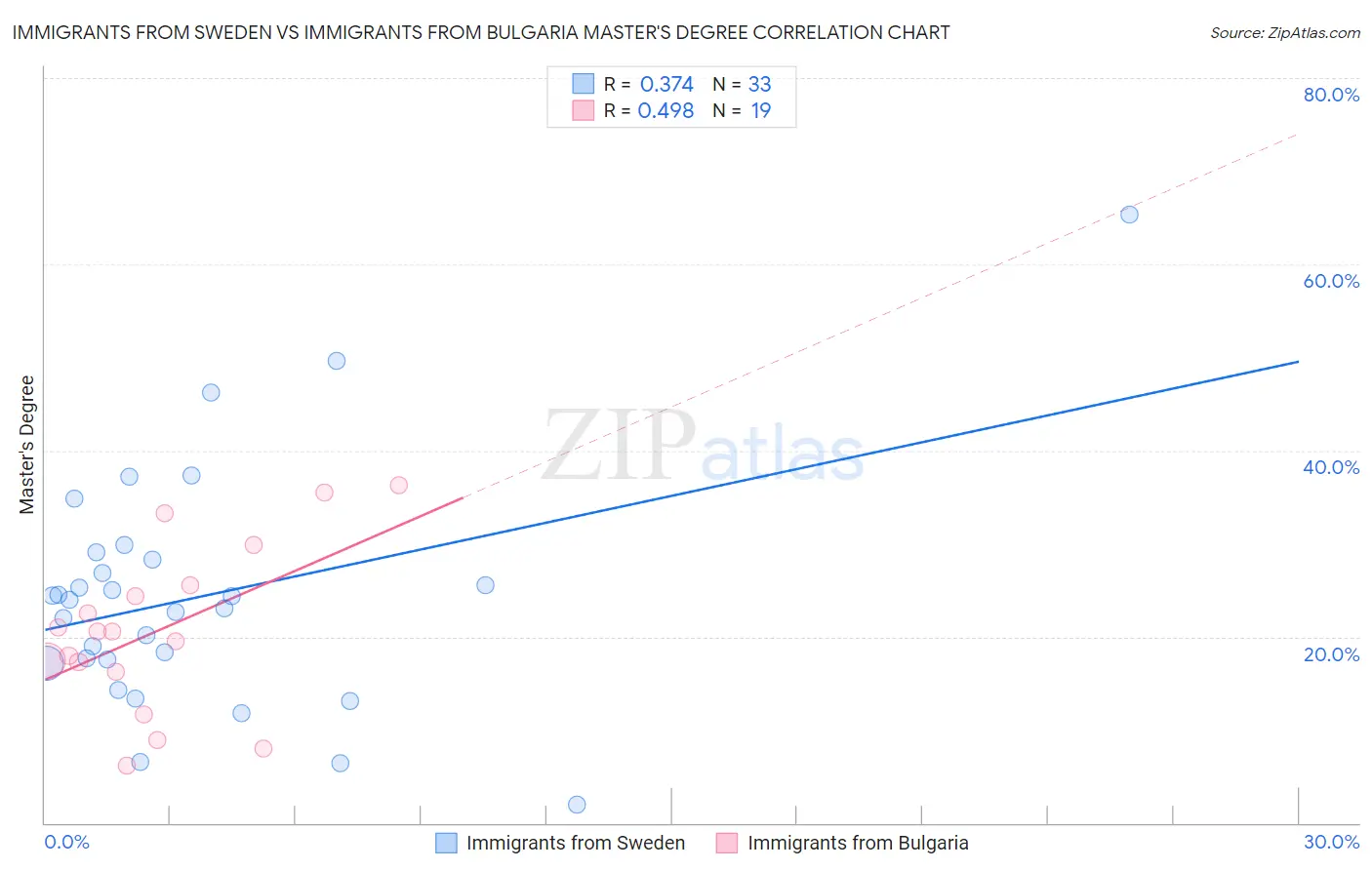 Immigrants from Sweden vs Immigrants from Bulgaria Master's Degree