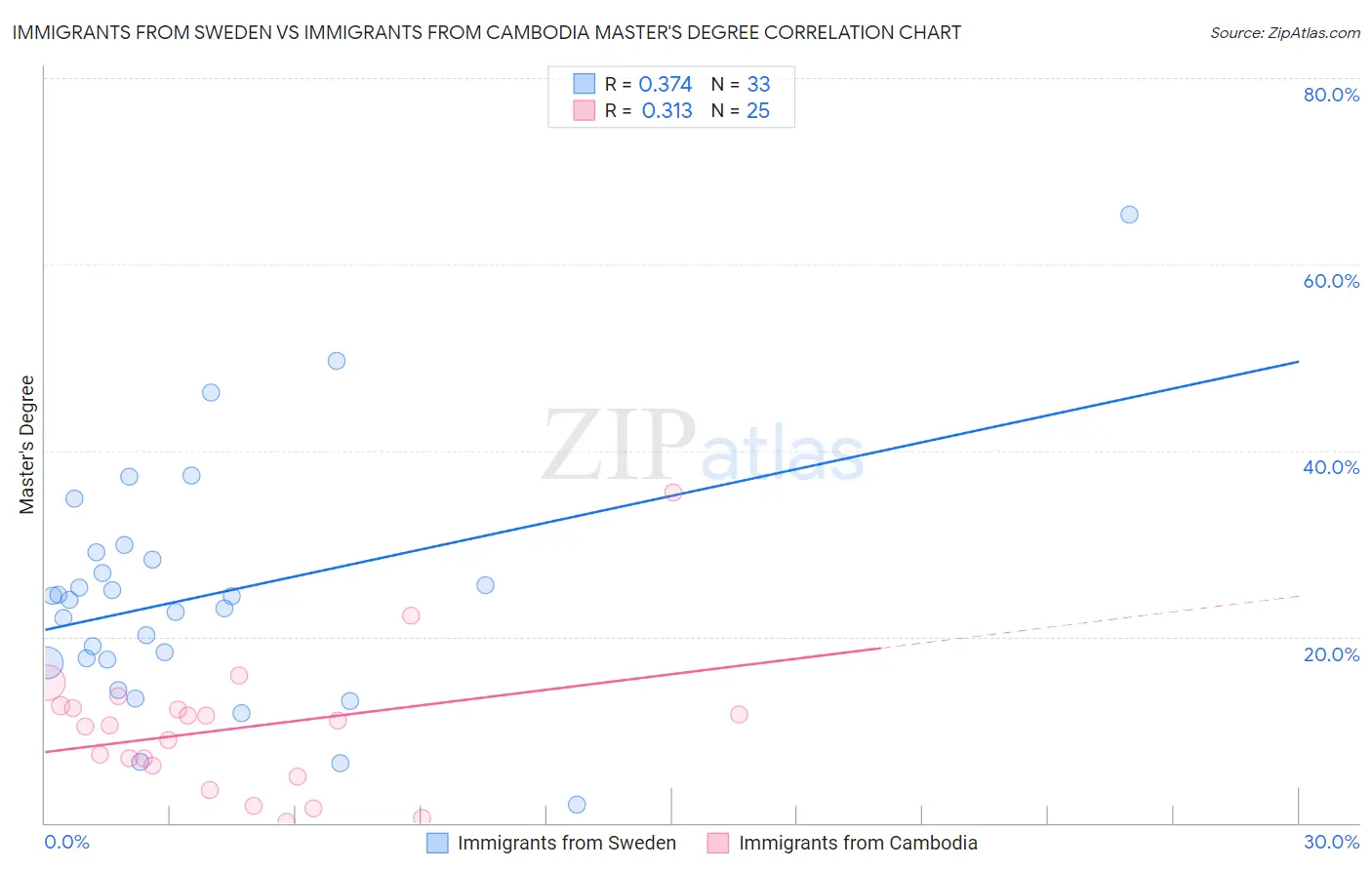 Immigrants from Sweden vs Immigrants from Cambodia Master's Degree