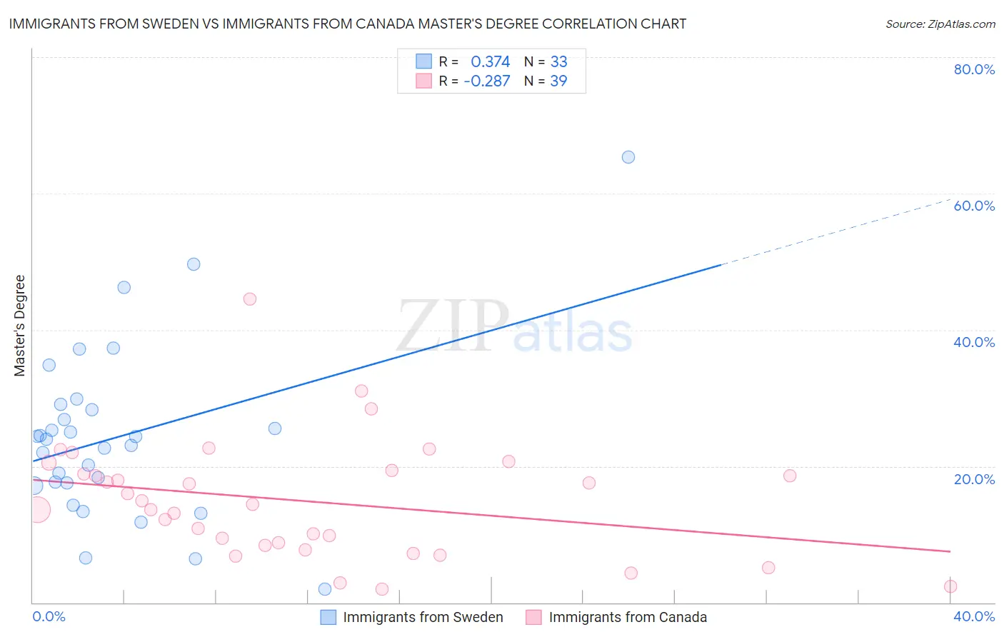 Immigrants from Sweden vs Immigrants from Canada Master's Degree