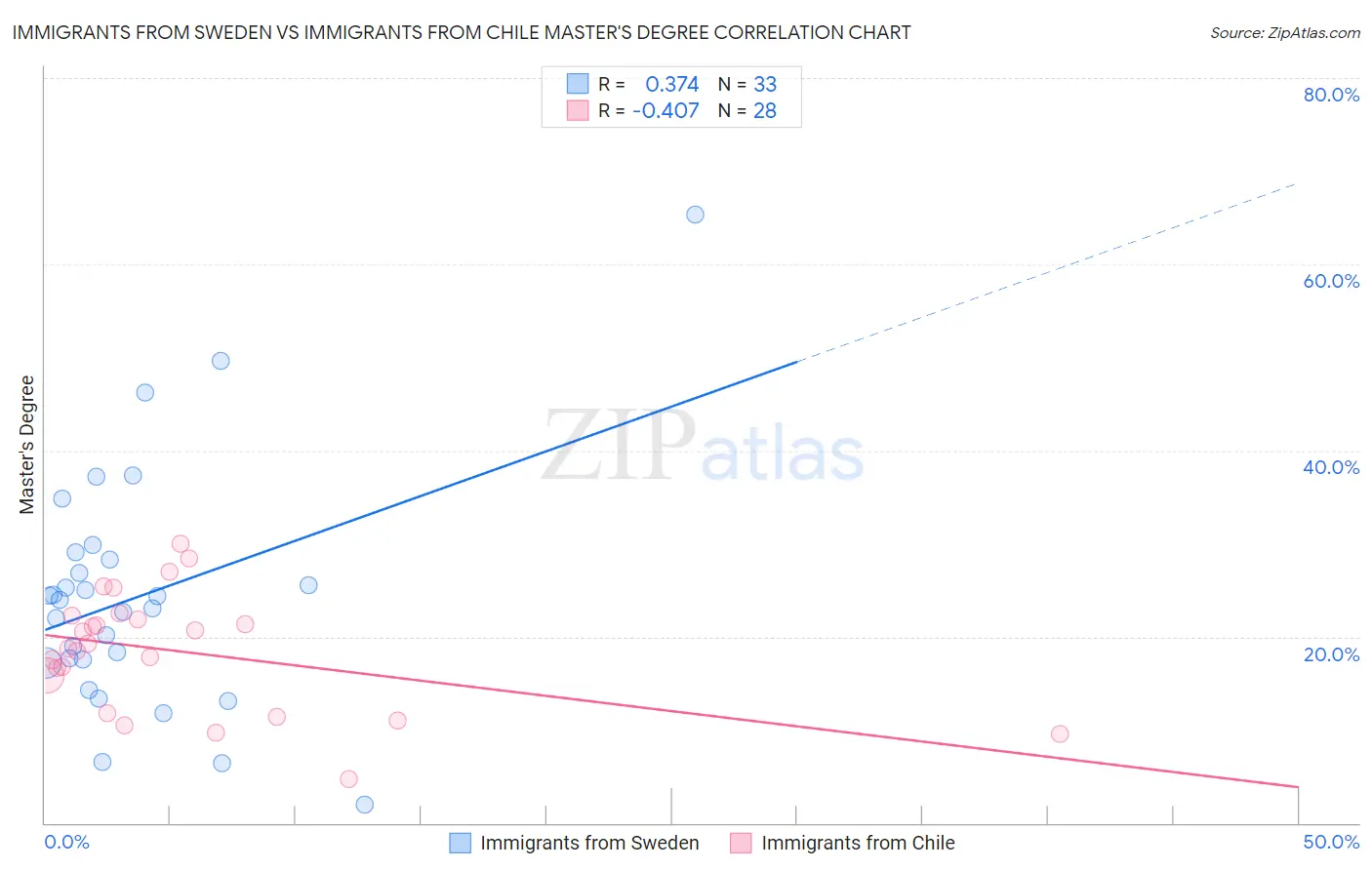 Immigrants from Sweden vs Immigrants from Chile Master's Degree