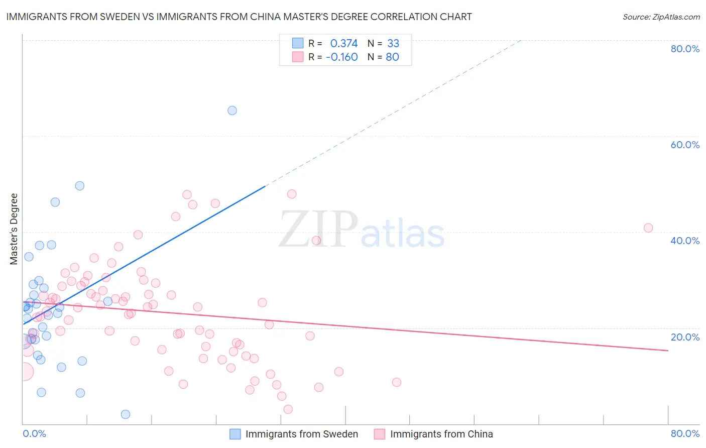 Immigrants from Sweden vs Immigrants from China Master's Degree