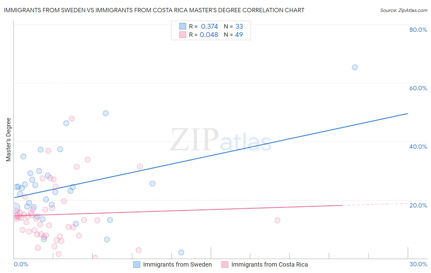 Immigrants from Sweden vs Immigrants from Costa Rica Master's Degree
