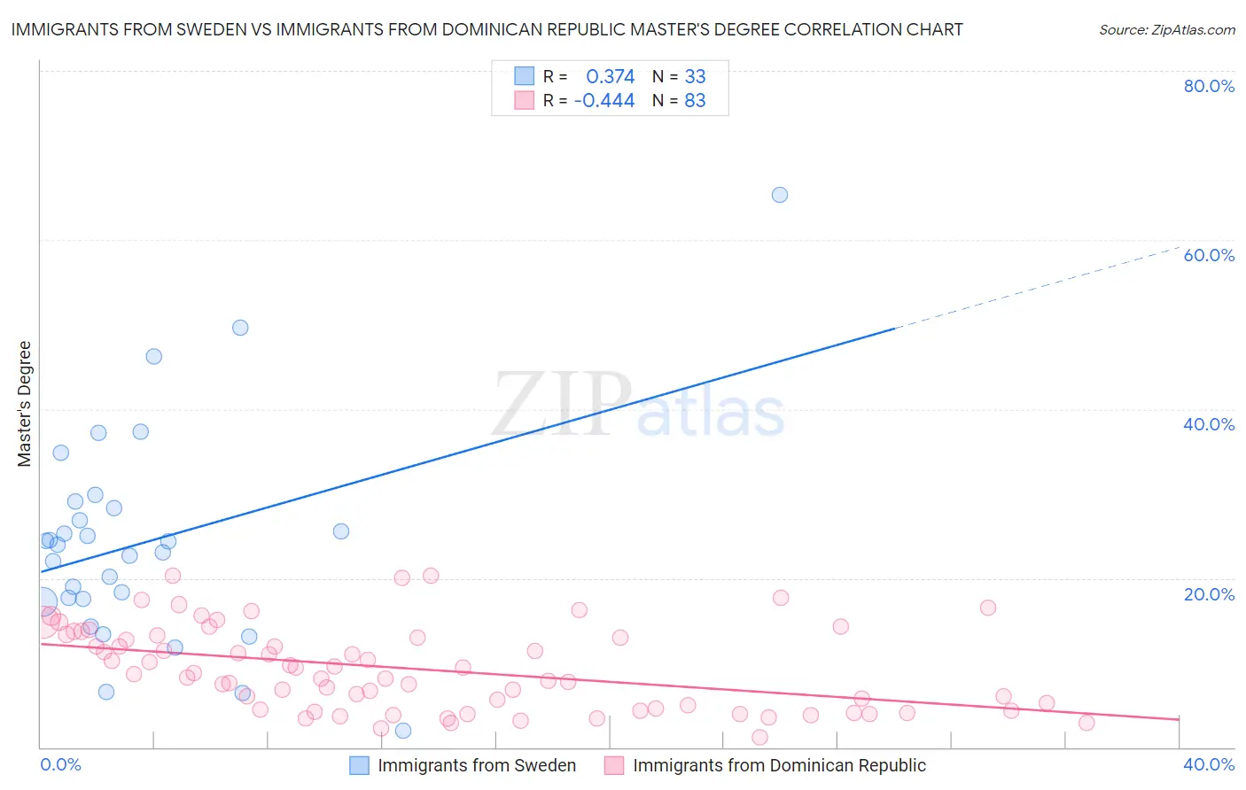 Immigrants from Sweden vs Immigrants from Dominican Republic Master's Degree