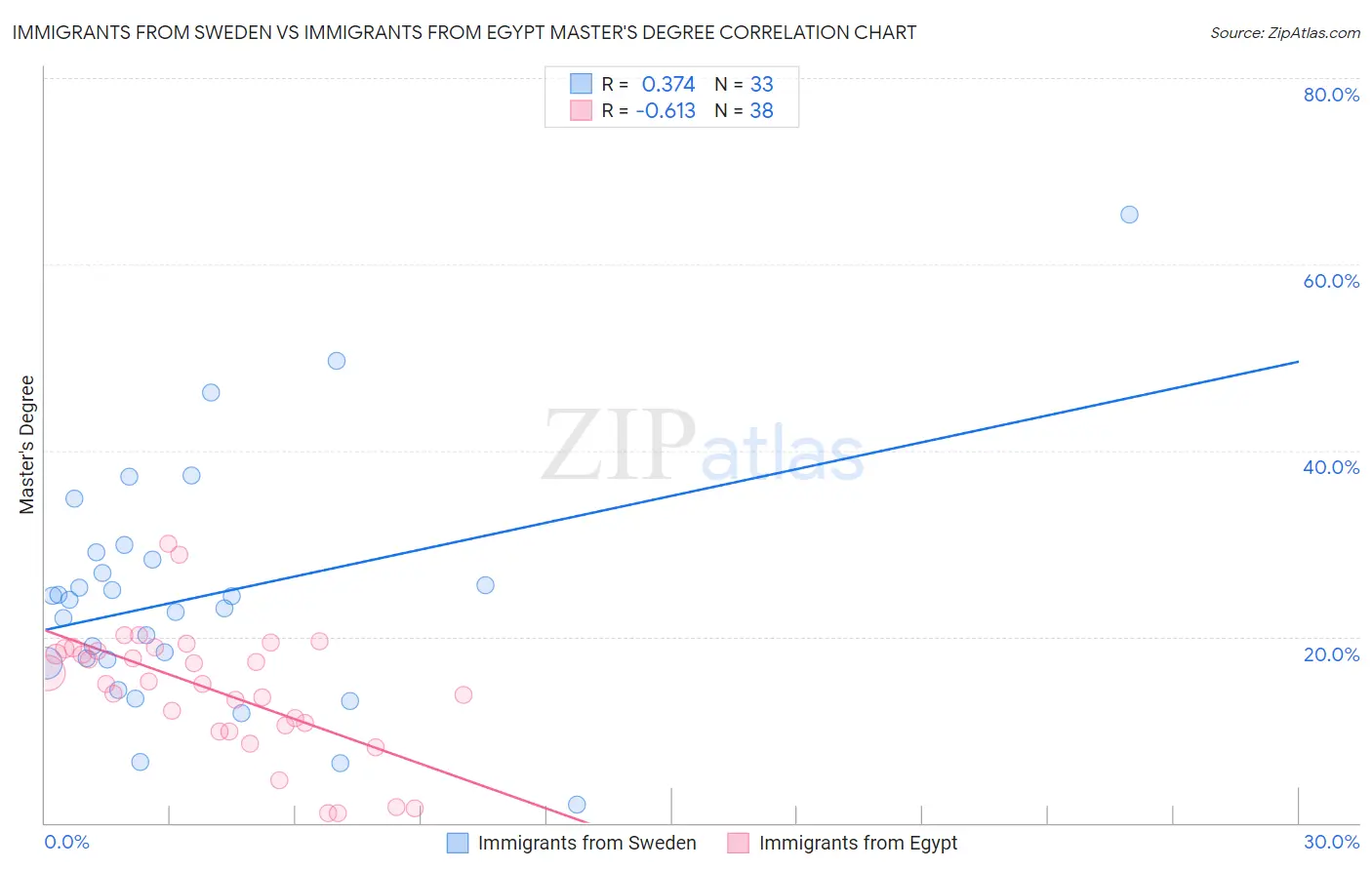 Immigrants from Sweden vs Immigrants from Egypt Master's Degree
