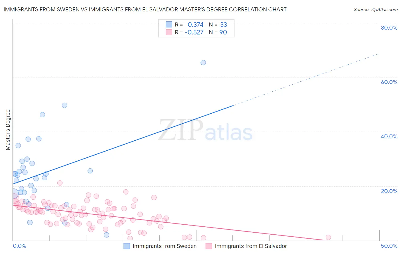 Immigrants from Sweden vs Immigrants from El Salvador Master's Degree
