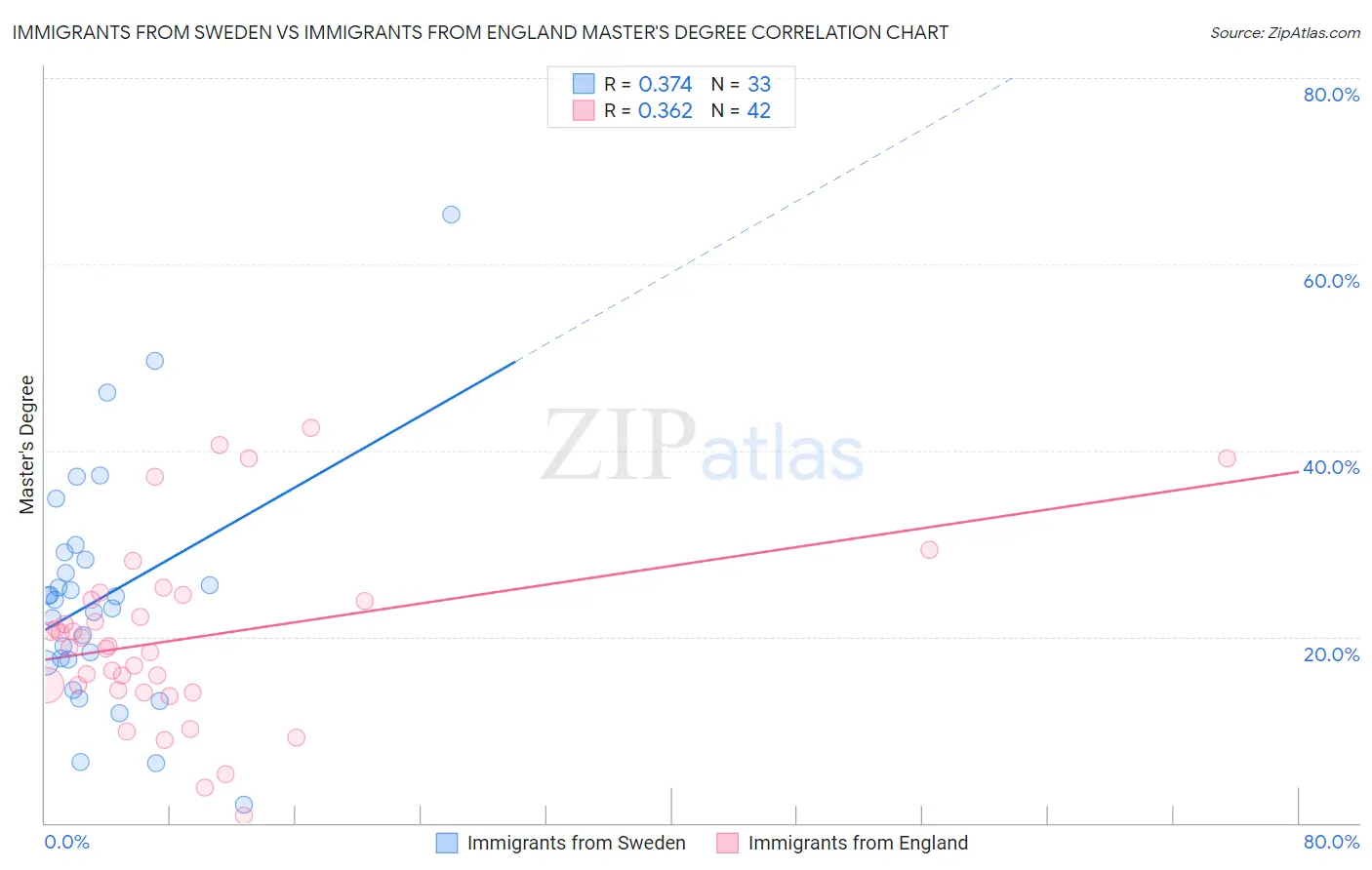 Immigrants from Sweden vs Immigrants from England Master's Degree