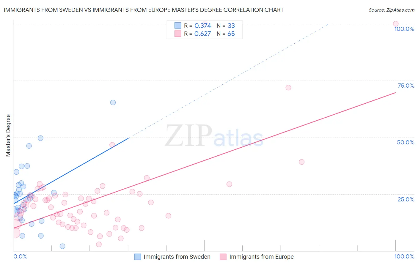 Immigrants from Sweden vs Immigrants from Europe Master's Degree