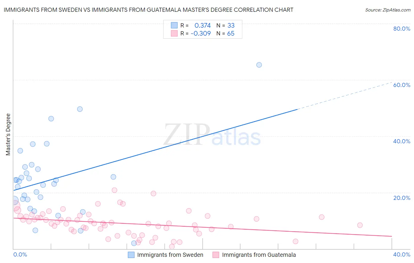Immigrants from Sweden vs Immigrants from Guatemala Master's Degree