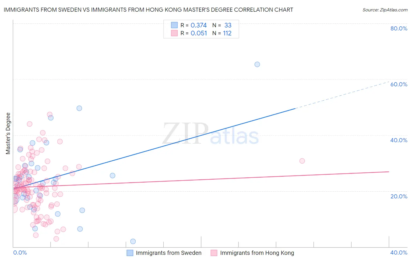 Immigrants from Sweden vs Immigrants from Hong Kong Master's Degree