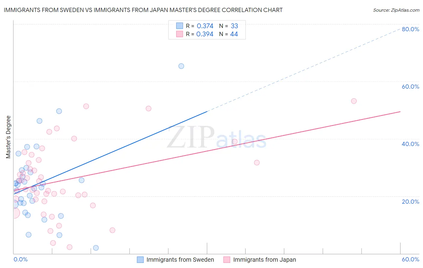 Immigrants from Sweden vs Immigrants from Japan Master's Degree