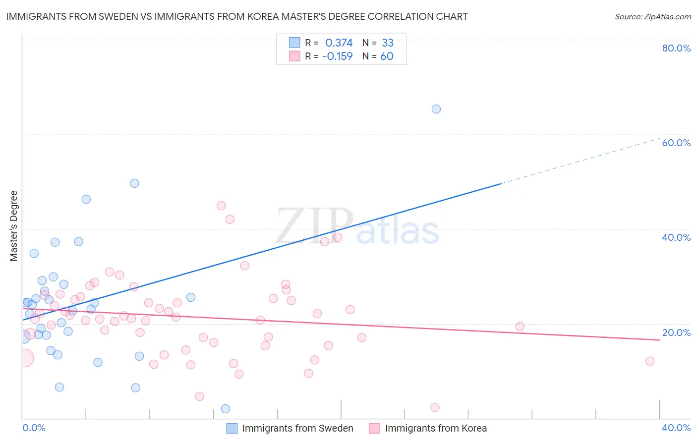 Immigrants from Sweden vs Immigrants from Korea Master's Degree