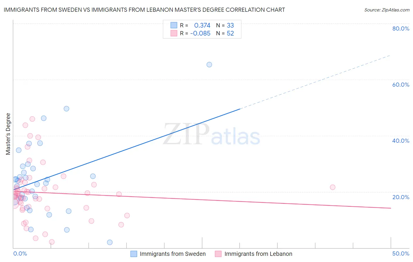 Immigrants from Sweden vs Immigrants from Lebanon Master's Degree