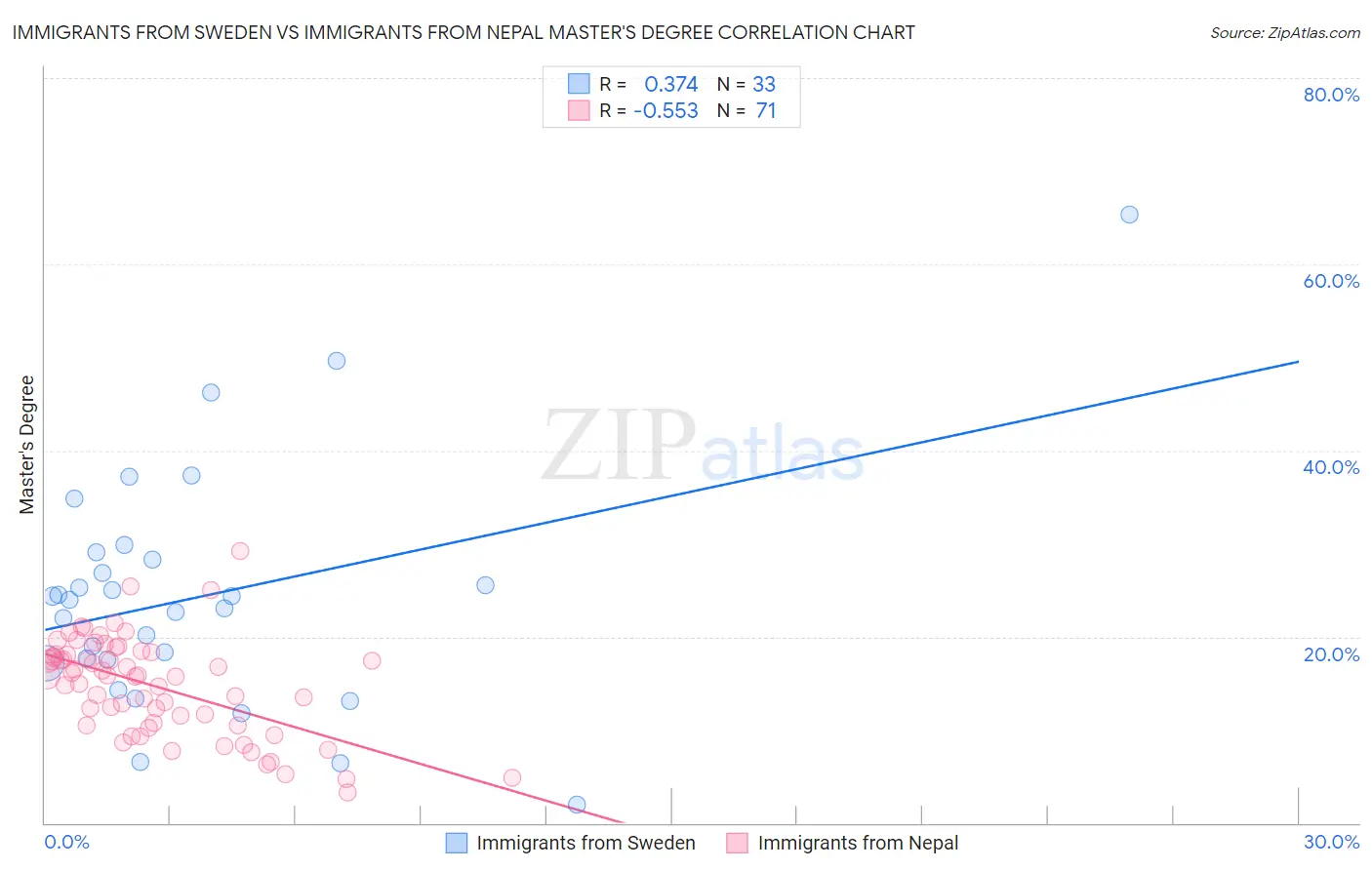 Immigrants from Sweden vs Immigrants from Nepal Master's Degree