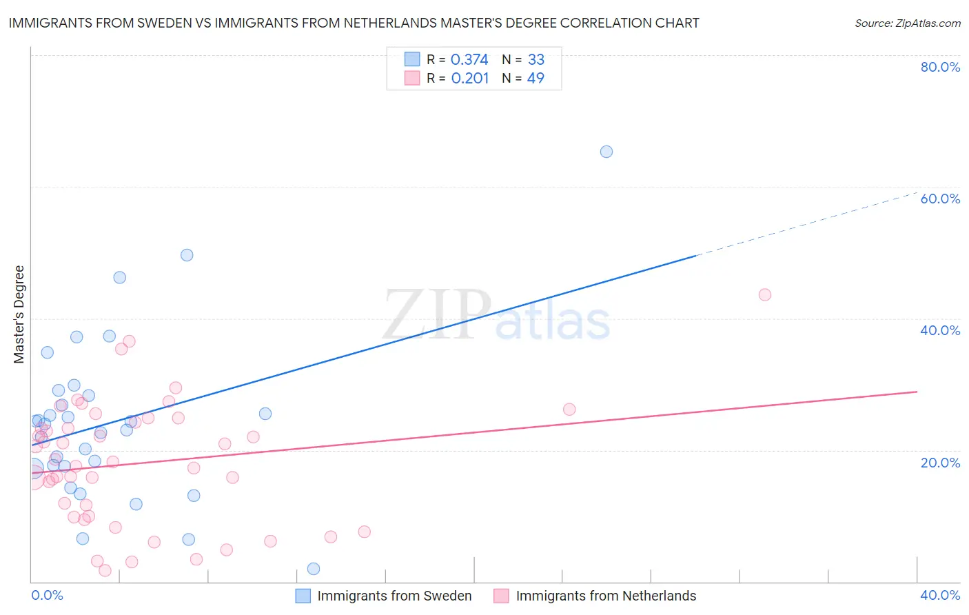 Immigrants from Sweden vs Immigrants from Netherlands Master's Degree