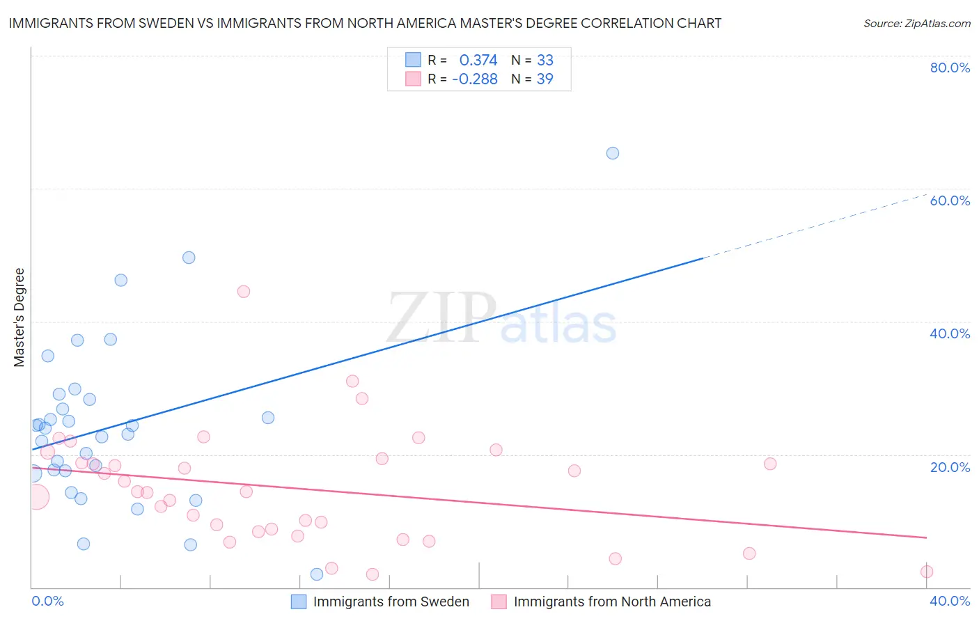Immigrants from Sweden vs Immigrants from North America Master's Degree