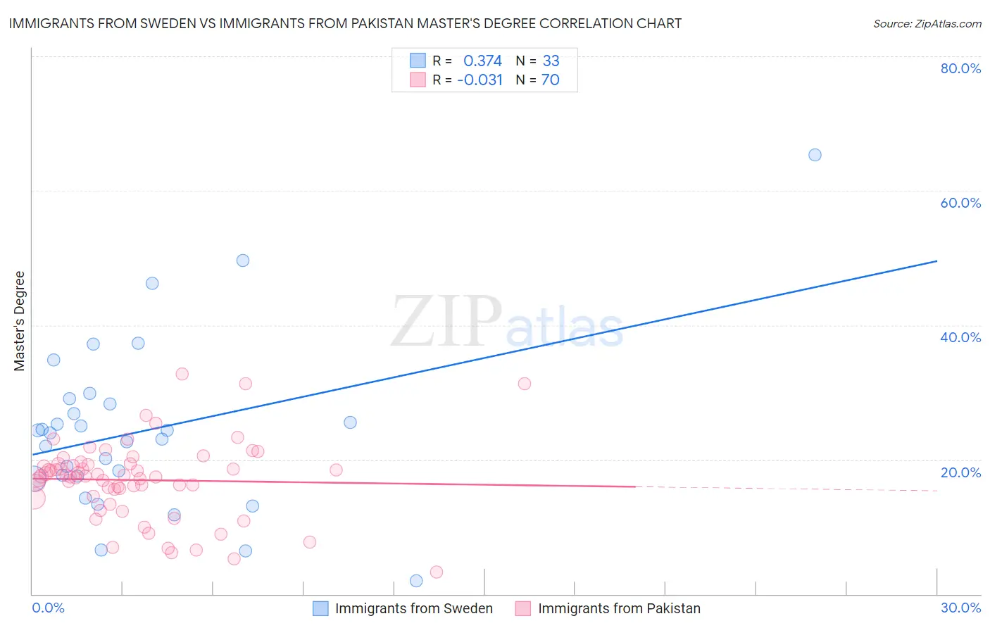 Immigrants from Sweden vs Immigrants from Pakistan Master's Degree