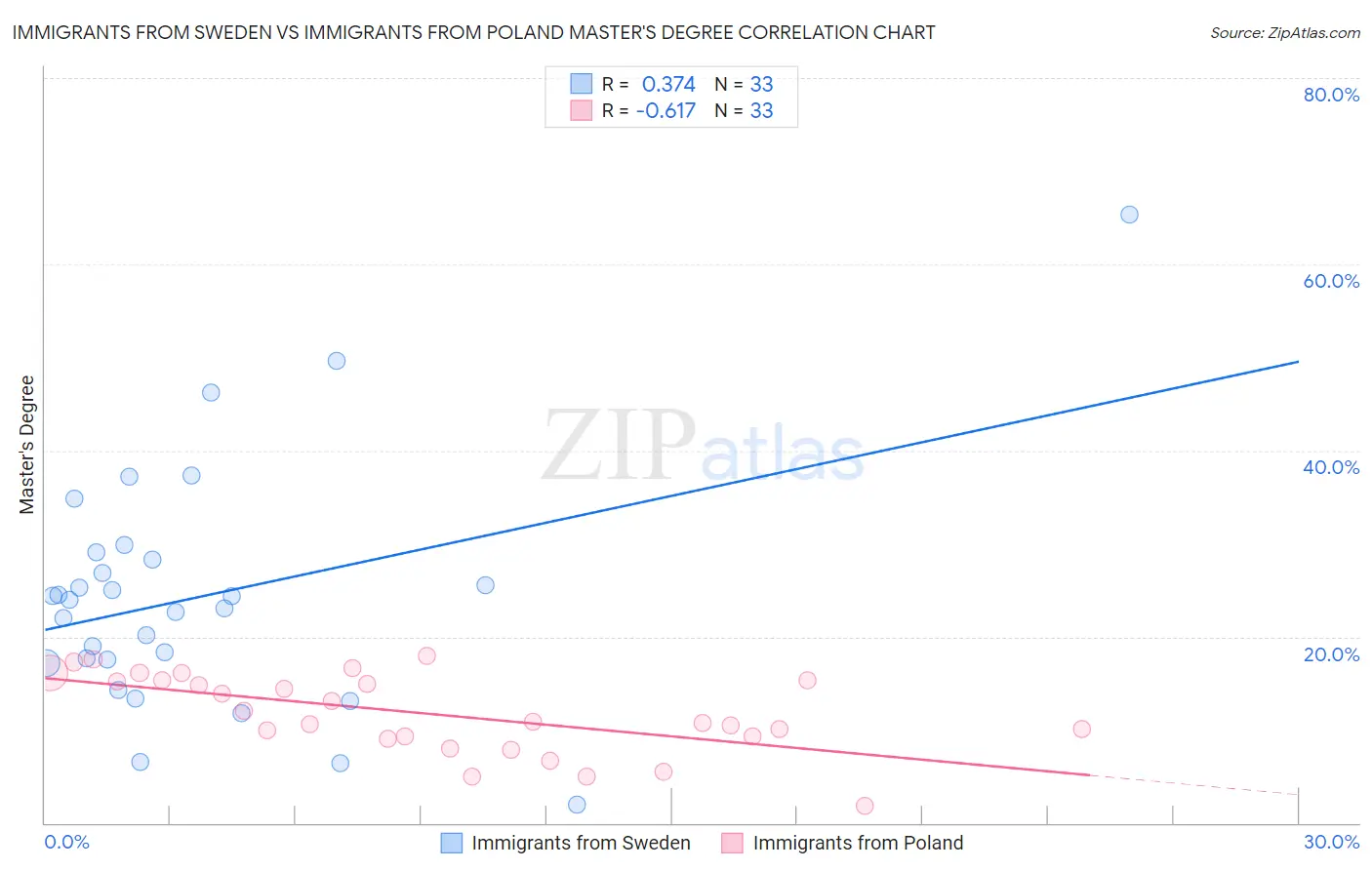 Immigrants from Sweden vs Immigrants from Poland Master's Degree