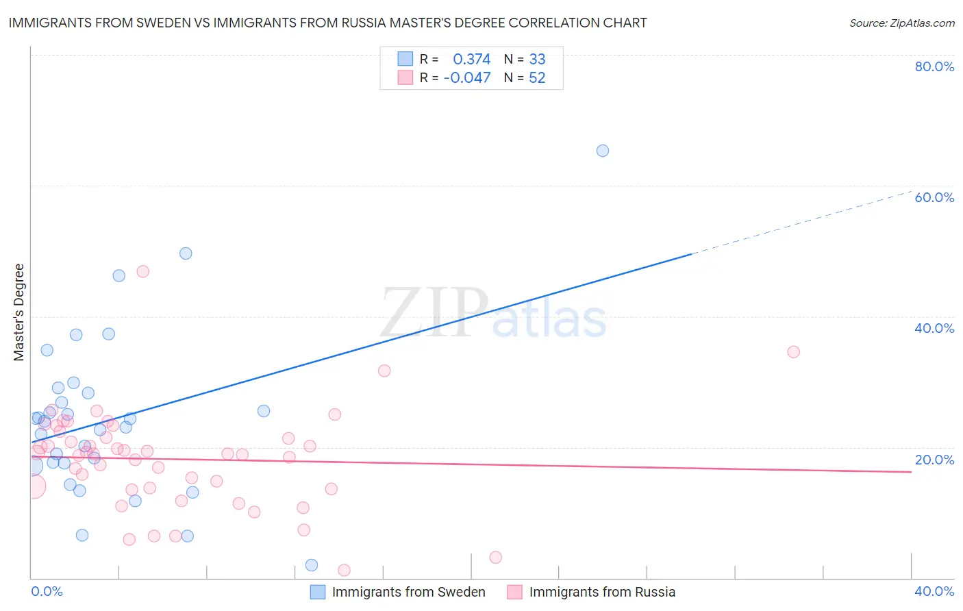 Immigrants from Sweden vs Immigrants from Russia Master's Degree