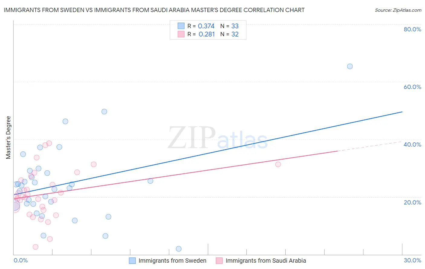 Immigrants from Sweden vs Immigrants from Saudi Arabia Master's Degree