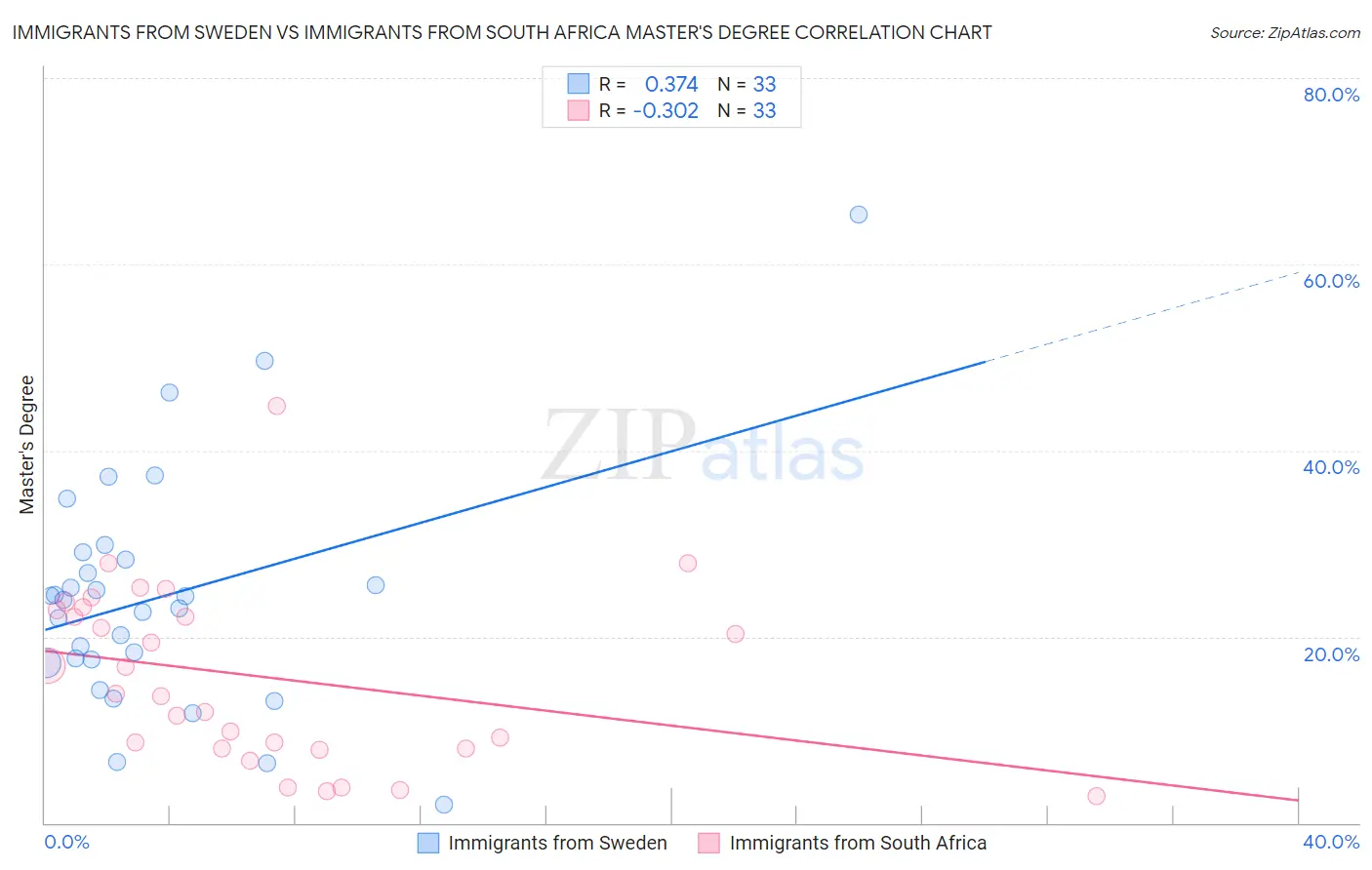Immigrants from Sweden vs Immigrants from South Africa Master's Degree