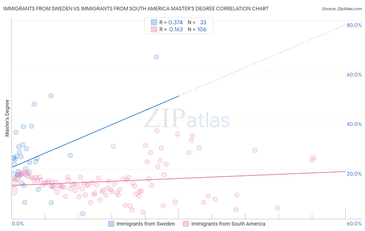 Immigrants from Sweden vs Immigrants from South America Master's Degree