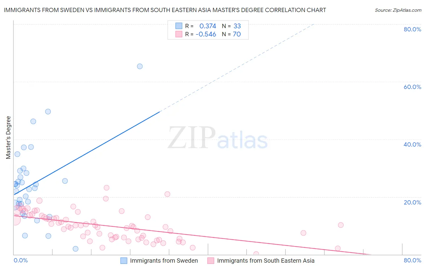 Immigrants from Sweden vs Immigrants from South Eastern Asia Master's Degree