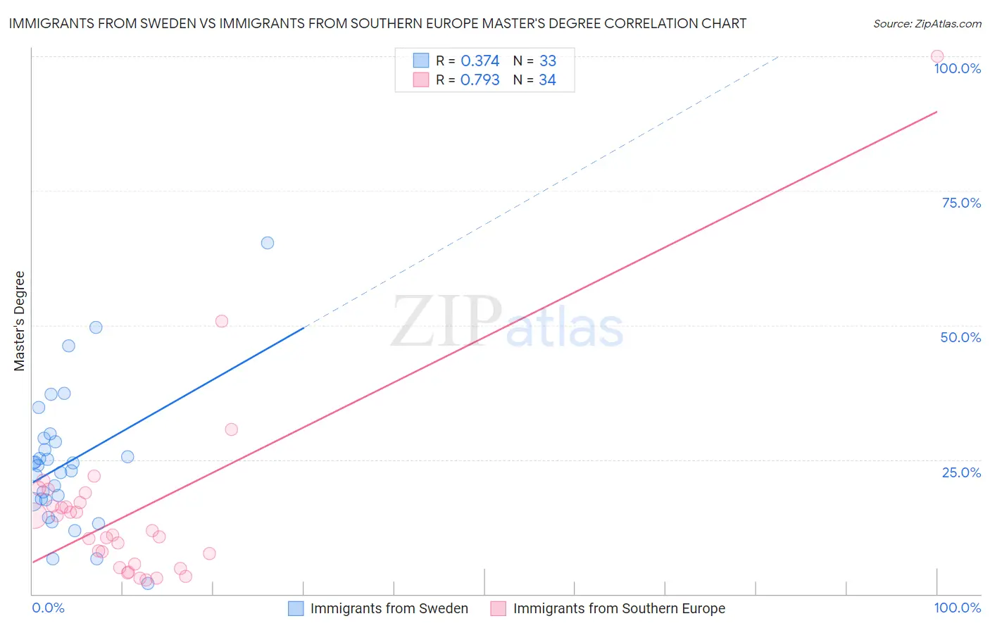 Immigrants from Sweden vs Immigrants from Southern Europe Master's Degree