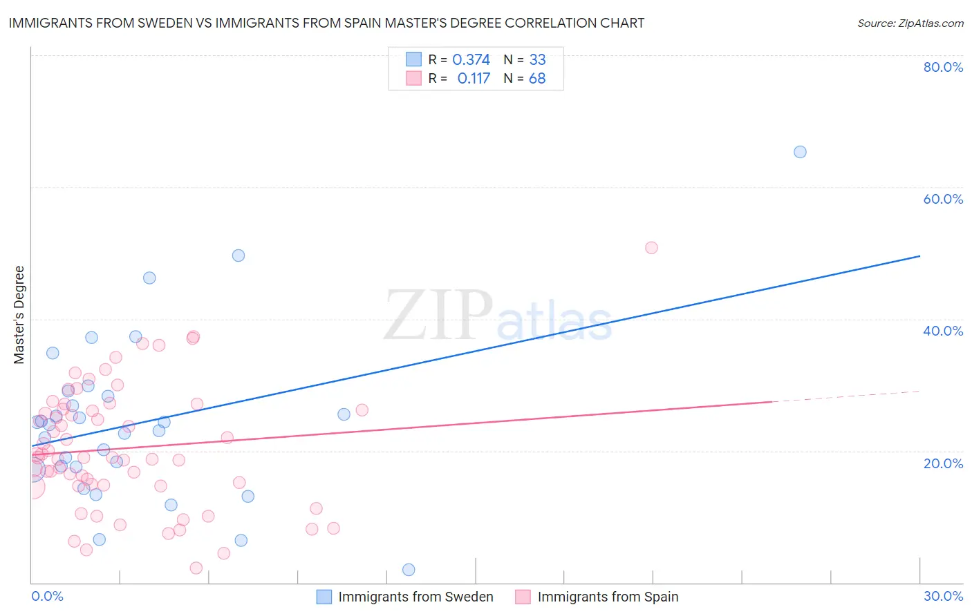 Immigrants from Sweden vs Immigrants from Spain Master's Degree
