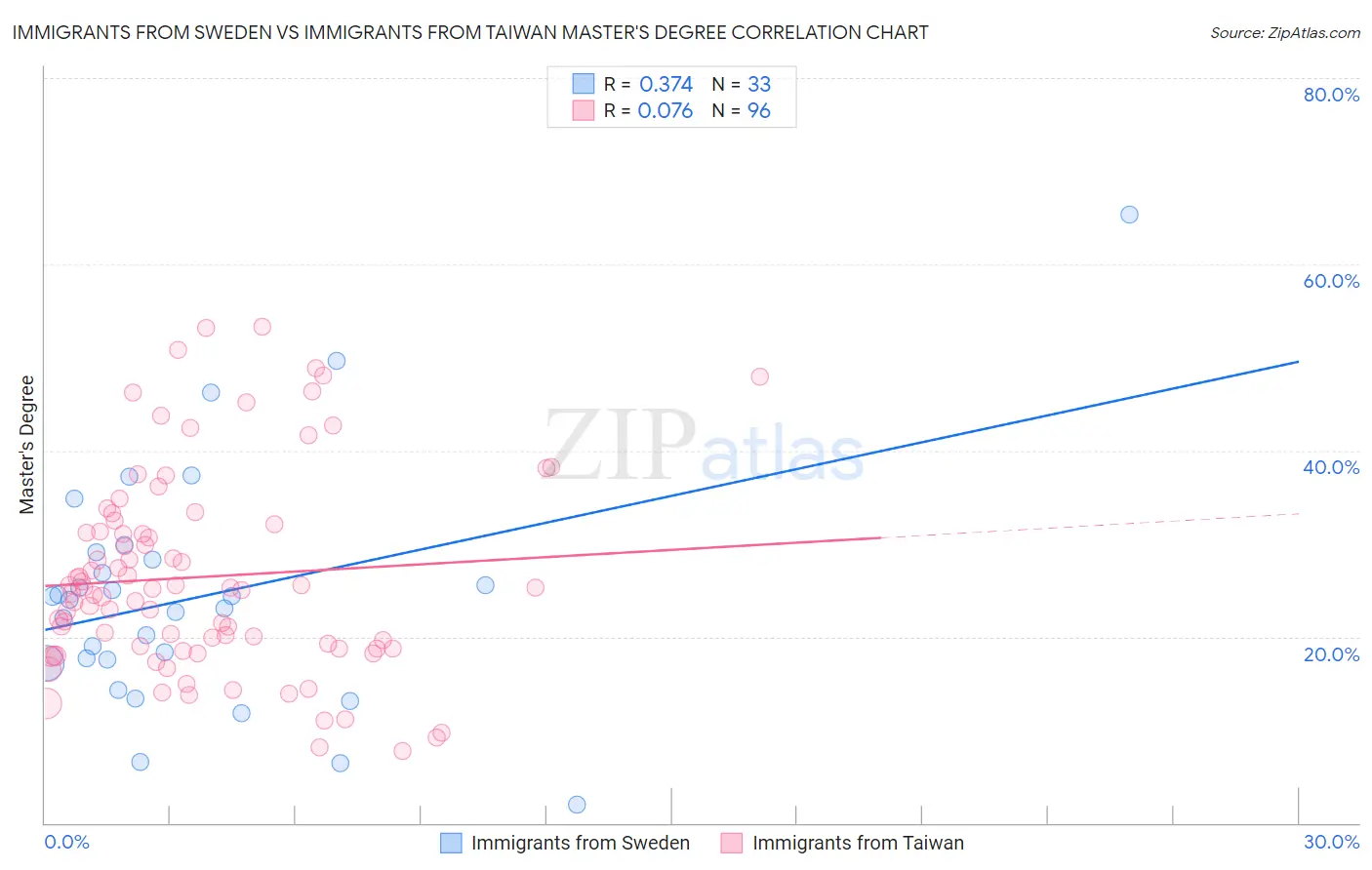 Immigrants from Sweden vs Immigrants from Taiwan Master's Degree
