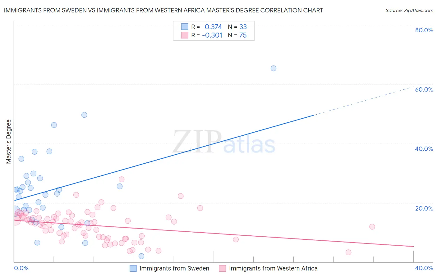 Immigrants from Sweden vs Immigrants from Western Africa Master's Degree