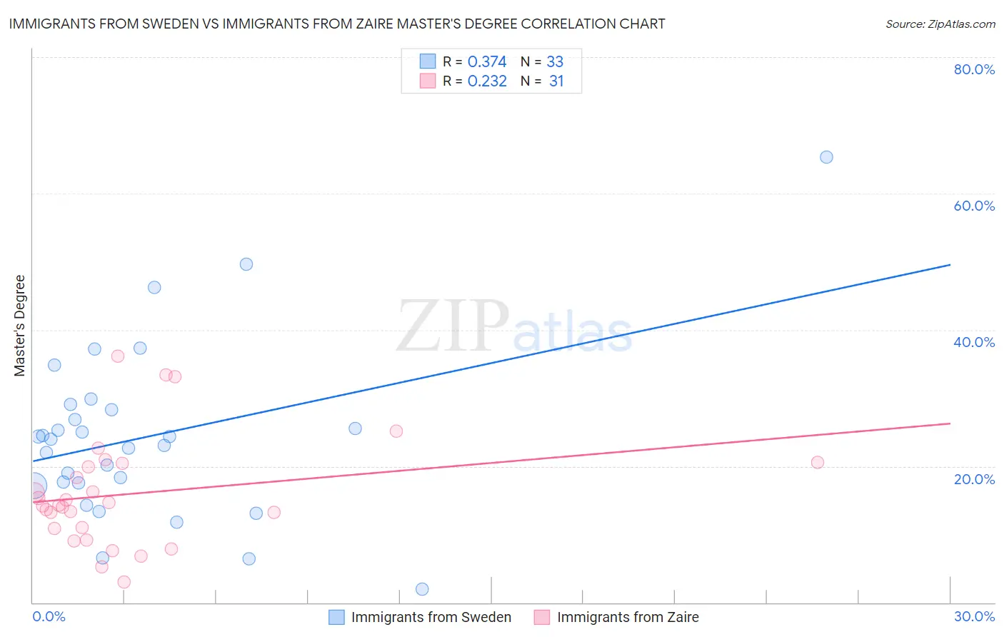 Immigrants from Sweden vs Immigrants from Zaire Master's Degree