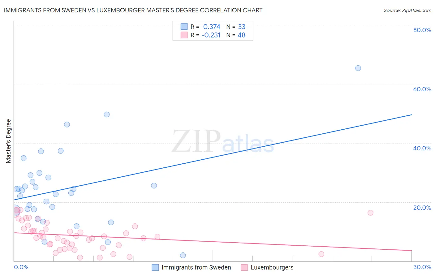 Immigrants from Sweden vs Luxembourger Master's Degree