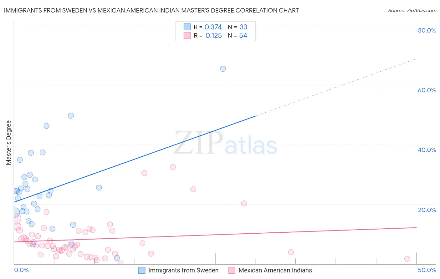 Immigrants from Sweden vs Mexican American Indian Master's Degree