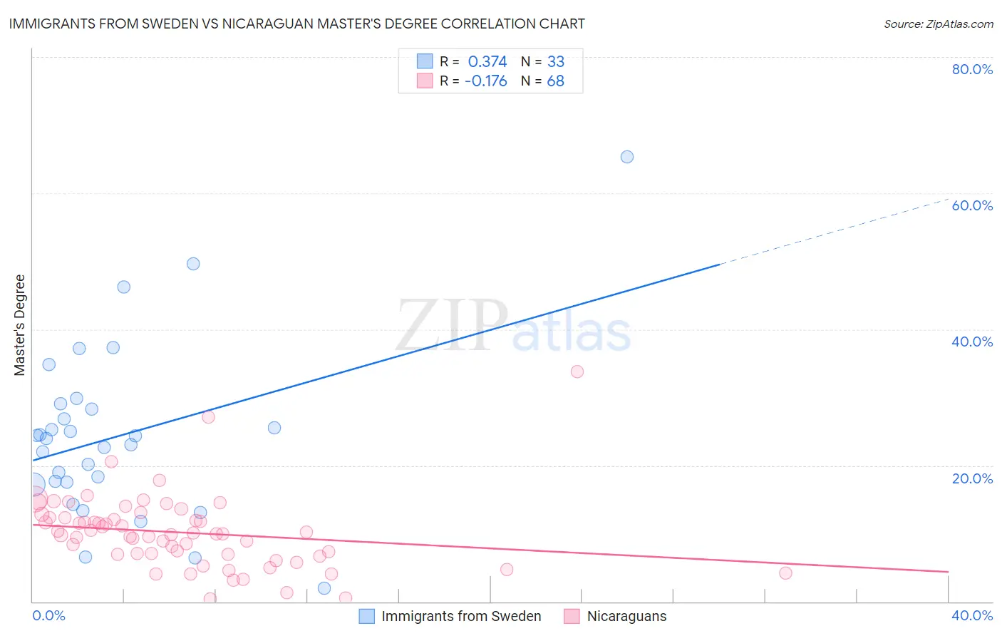 Immigrants from Sweden vs Nicaraguan Master's Degree