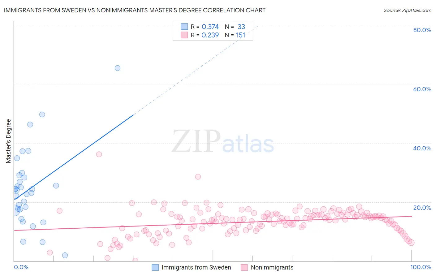 Immigrants from Sweden vs Nonimmigrants Master's Degree