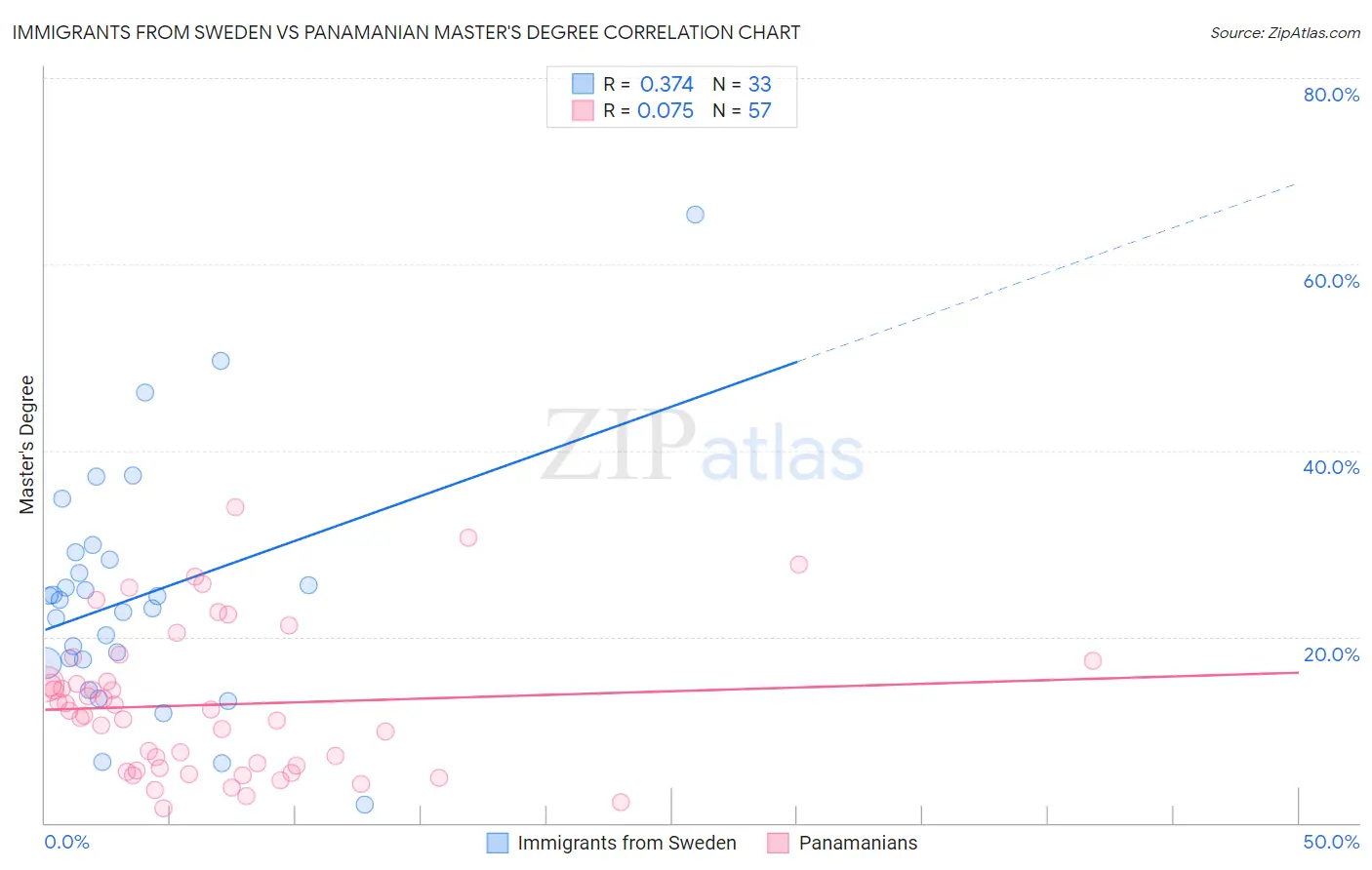 Immigrants from Sweden vs Panamanian Master's Degree