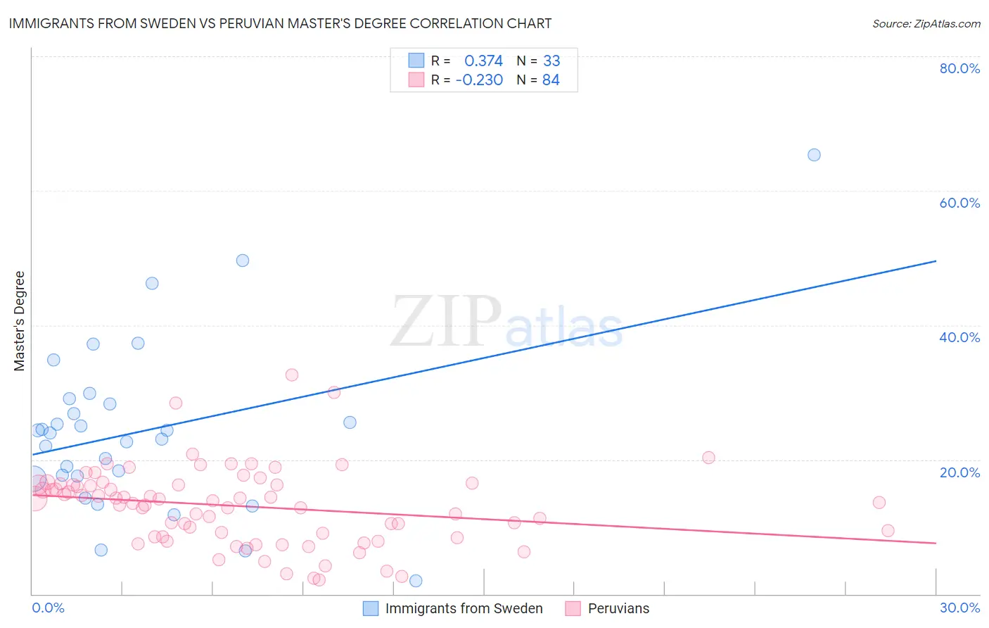 Immigrants from Sweden vs Peruvian Master's Degree