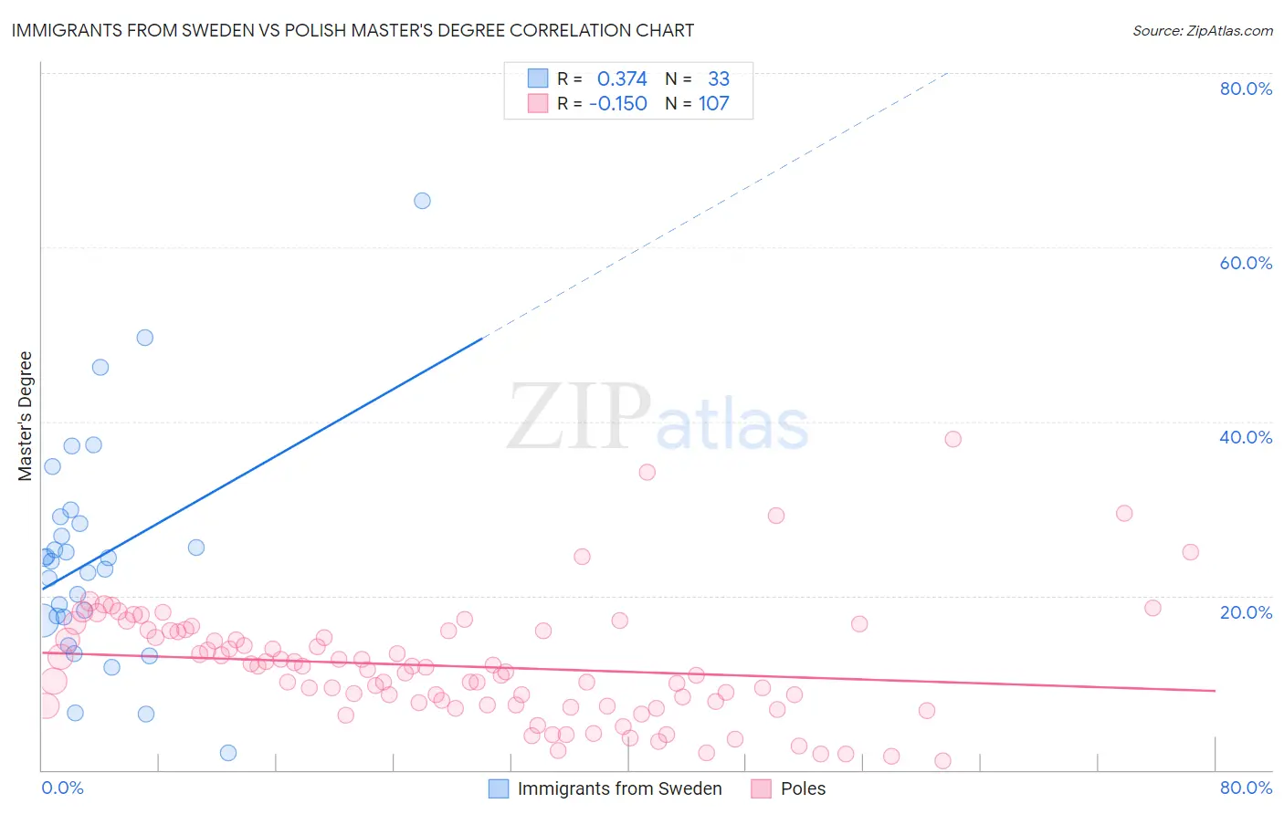 Immigrants from Sweden vs Polish Master's Degree